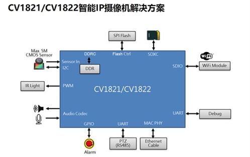 基于CVITEK CV1821 SOI K302P的IPC方案