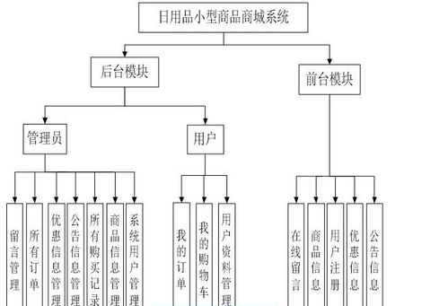 java日用品小型商品商城ssm系统