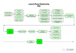 产品开发系统流程图示