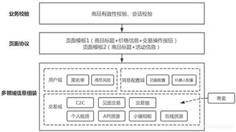 一个多业务 多状态 多操作的交易链路 闲鱼架构这样演进