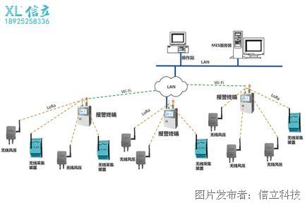 工厂smt排风管及危险气体监控系统