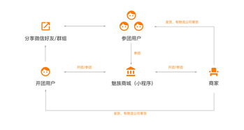 多用户商城系统中拼团到底怎么玩 上海商佑专业商城开发