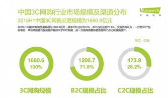 3c信京东 b2c将彻底颠覆c2c