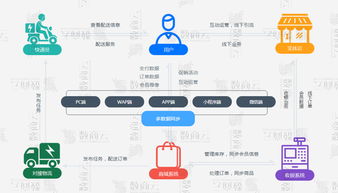 b2b2c多用户商城系统,功能 渠道 架构 商业模式整合方案