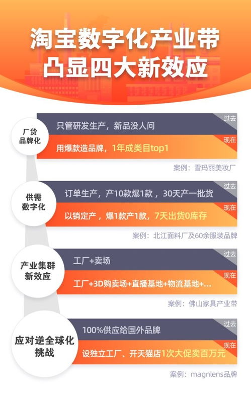 淘宝发布首批23条百亿数字化产业带浙江摘获9个